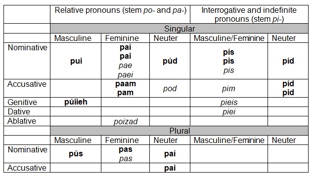 relative pronouns